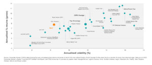 Corporate Advisor Pensions Average showing risk related returns